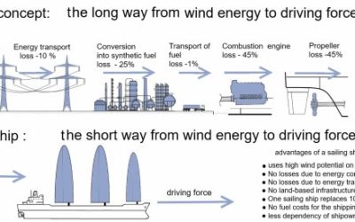 Wind Propulsion